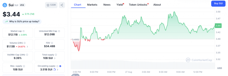 
 Цена SUI выросла на 2% после того, как Sui и Alibaba Cloud запустили помощника по кодированию на основе ИИ для разработчиков Move		