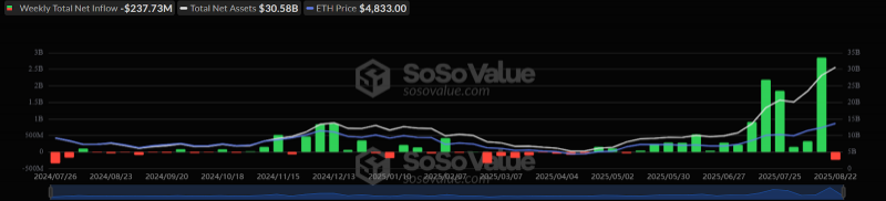 
 Инвесторы вывели более $1 млрд из биткоин-ETF		