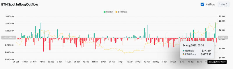 
 Прогноз цены Ethereum (ETH) на 25 августа 2025 г.		