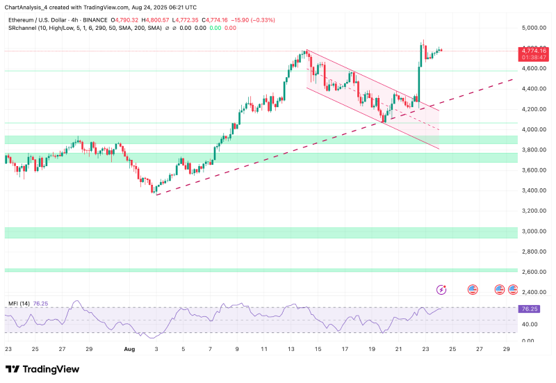 
 Прогноз цены Ethereum (ETH) на 25 августа 2025 г.		