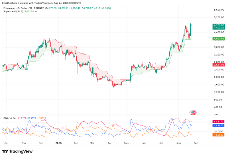 
 Прогноз цены Ethereum (ETH) на 25 августа 2025 г.		