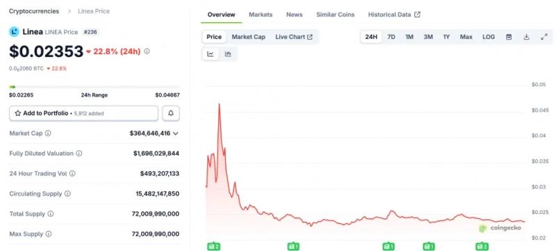 
 Джозеф Любин пообещал вознаграждения держателям LINEA на фоне падения цены&nbsp;		