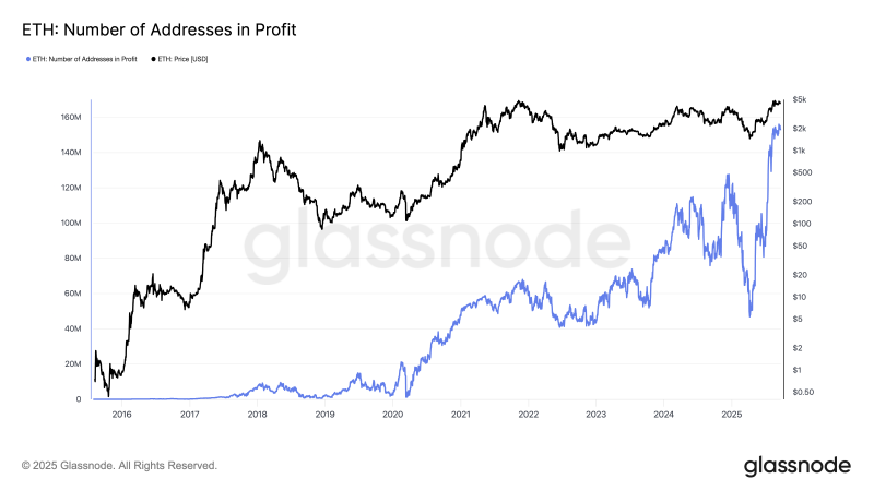 
 Ethereum (ETH) под давлением: число адресов в прибыли достигло пика		
