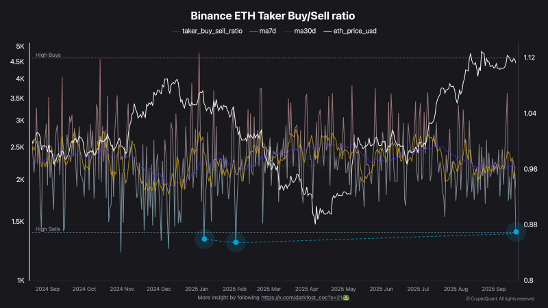 
 Ethereum (ETH) под давлением: число адресов в прибыли достигло пика		