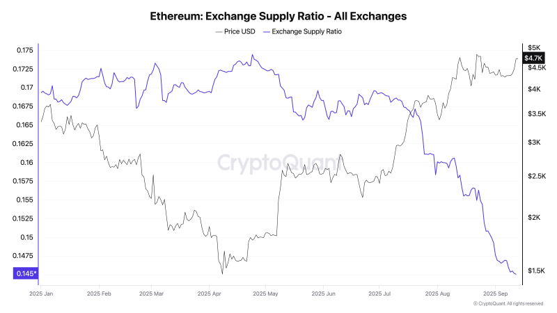 
 Ethereum готов к росту до $5 000 &mdash; ончейн-анализ		