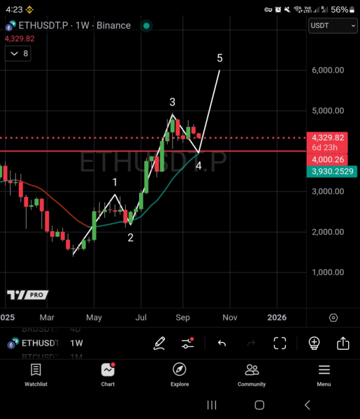 
 Ethereum протестировал уровень $4&nbsp;000 на фоне рекордного количества прибыльных адресов		