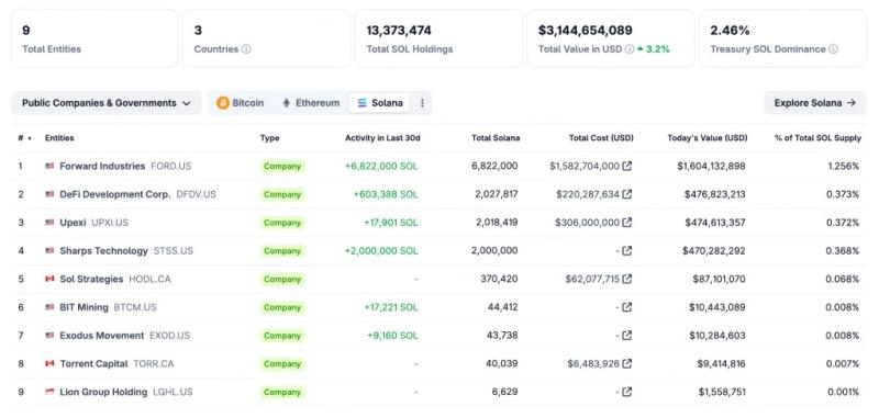 
 Forward Industries продаст акции на $4 млрд для приобретения Solana&nbsp;		
