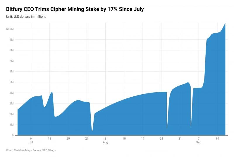 
 Генеральный директор Bitfury сократил долю в&nbsp;Cipher&nbsp;Mining на&nbsp;5% после роста акций		