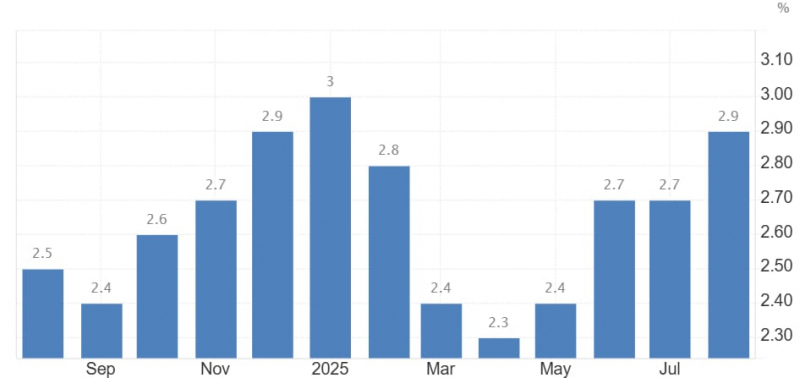 
 Инфляция в США достигла пика с начала года &mdash; биткоин упал ниже $114 000		