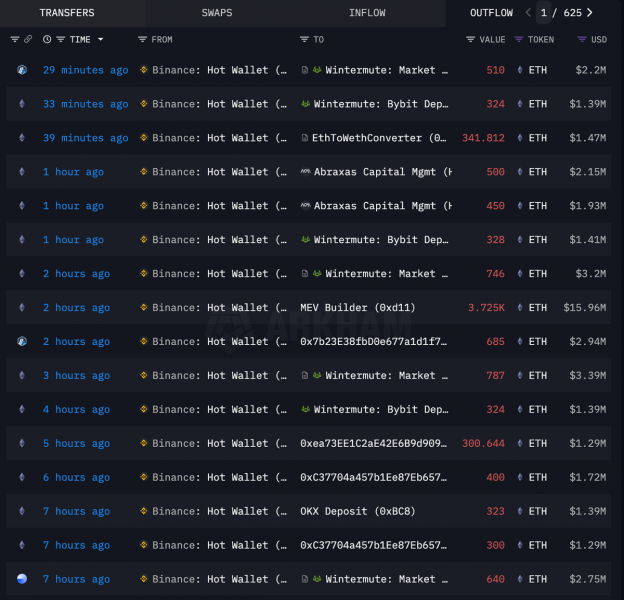 
 Инвесторы обвиняют криптобиржи в давлении на Ethereum		