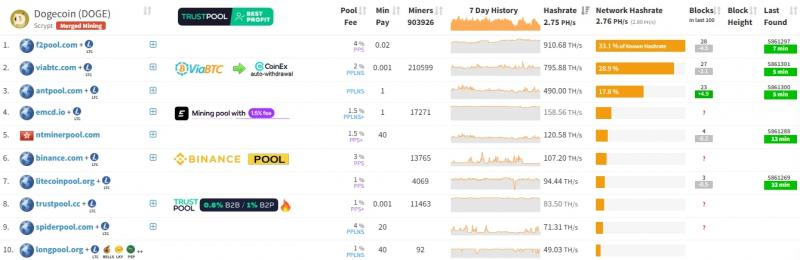 
 KuCoin планирует занять 10% мощностей майнинга Dogecoin с&nbsp;помощью новой платформы		