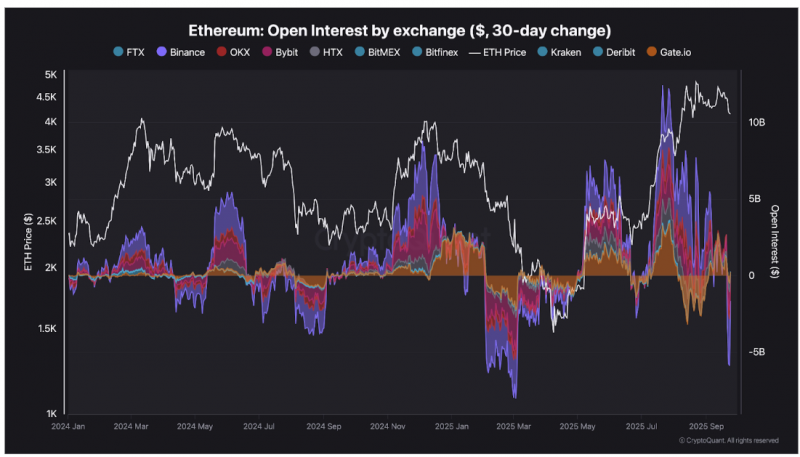 
 Открытый интерес к Ethereum резко снизился		