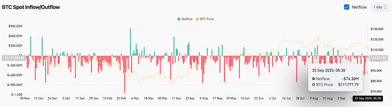
 Прогноз цены биткоина: BTC держится на уровне $111 тыс., поскольку спрос на ETF и корпоративные покупки поглощают предложение		