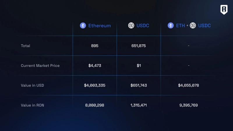 
 Ronin Treasury начнет выкуп миллионов токенов RON со&nbsp;следующей недели		