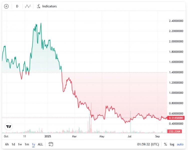 
 Ronin Treasury начнет выкуп миллионов токенов RON со&nbsp;следующей недели		