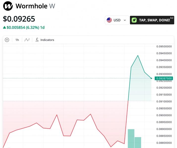 
 Токен Wormhole резко вырос после обновления токеномики и&nbsp;запуска резерва W		