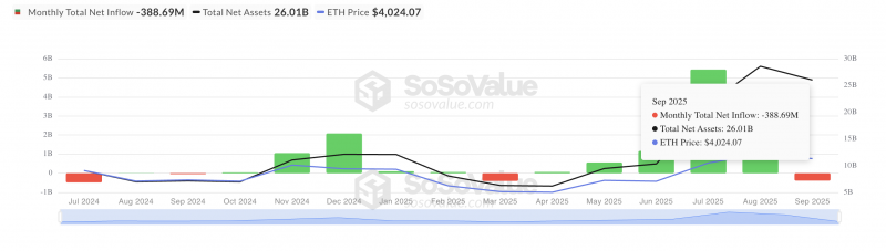 
 Восстановление Ethereum (ETH) до $4 000 сталкивается с продажами		