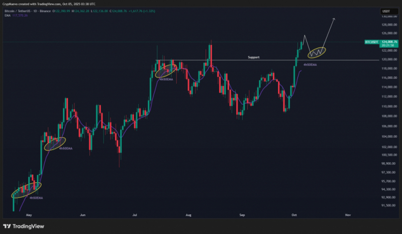 
 Биткоин откатился с рекордных $125 000: где находится дно?		