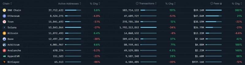 
 BNB Chain обновил рекорд по числу активных адресов		
