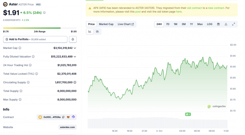 
 BNB установил новый рекорд: связанные с CZ токены стремительно растут		