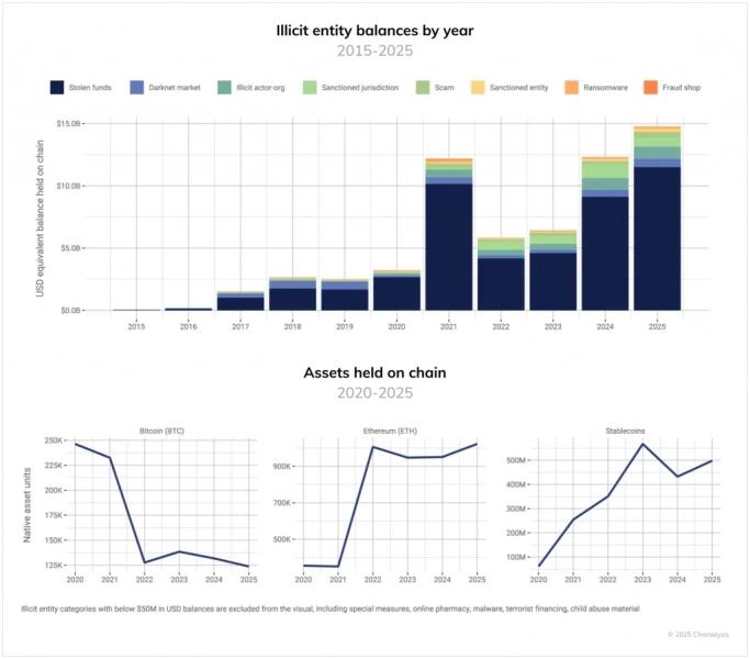 
 Chainalysis: криптоактивы на $75 млрд могут перейти в госрезервы		