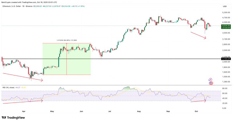 
 Ethereum подает 3 бычьих сигнала: киты скупают ETH		
