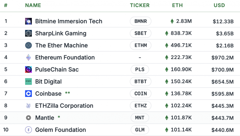 
 Fundstrat: Ethereum достигнет $5&nbsp;500 после завершения коррекции		