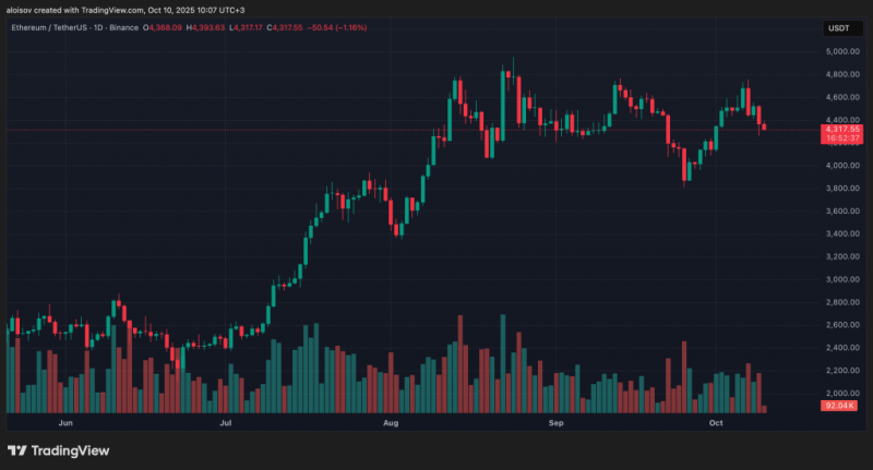 
 Fundstrat: Ethereum достигнет $5&nbsp;500 после завершения коррекции		