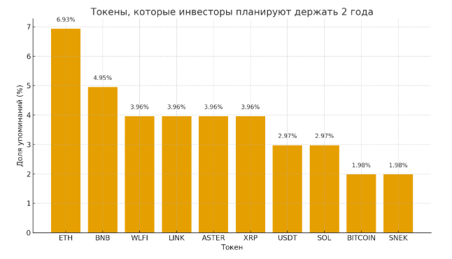 
 Инвесторы назвали самые перспективные криптовалюты ближайших двух лет		