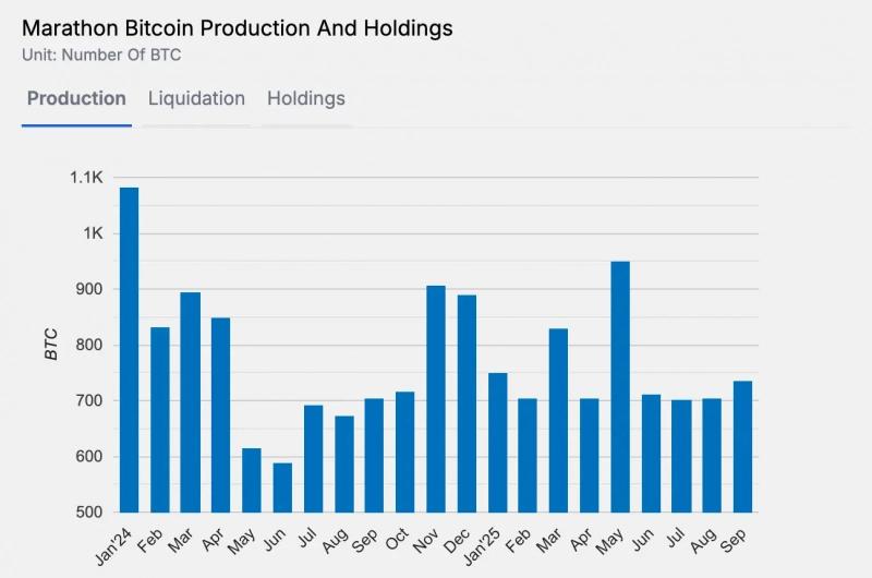 
 MARA продала половину добытых биткоинов впервые за&nbsp;16&nbsp;месяцев		