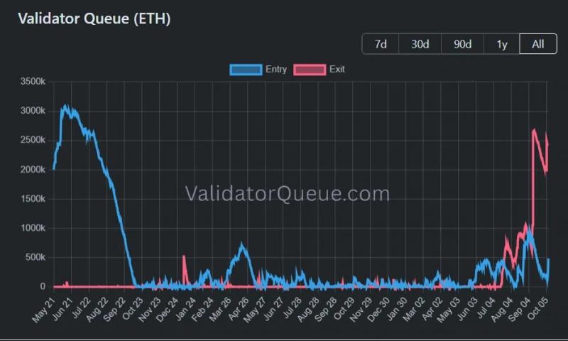 
 Очередь на вывод из стейкинга Ethereum превысила $10 млрд		