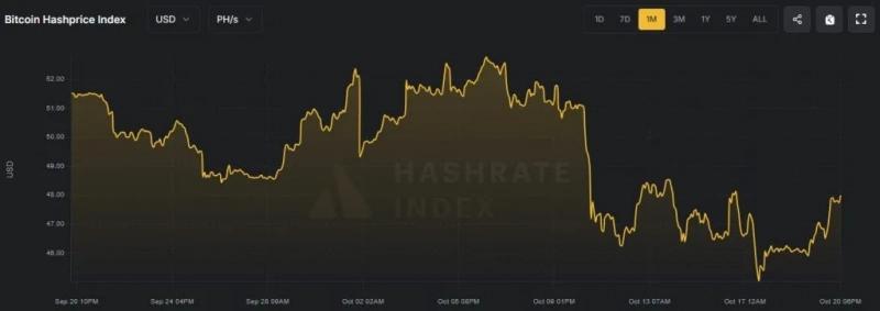 
 Прибыльность майнинга биткоина сократилась на 7%		