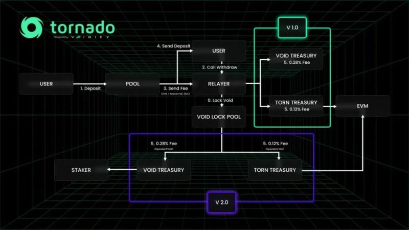 
 Протокол Tornado Cash запланировали интегрировать с Solana		
