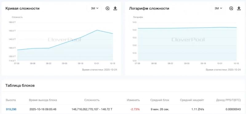 
 Соло-майнер добыл блок в сети биткоина и заработал $347 455		