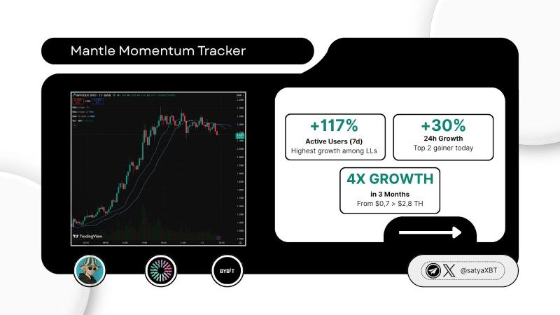 Токены Ethereum Layer 2 показали лучшее восстановление после обвала рынка