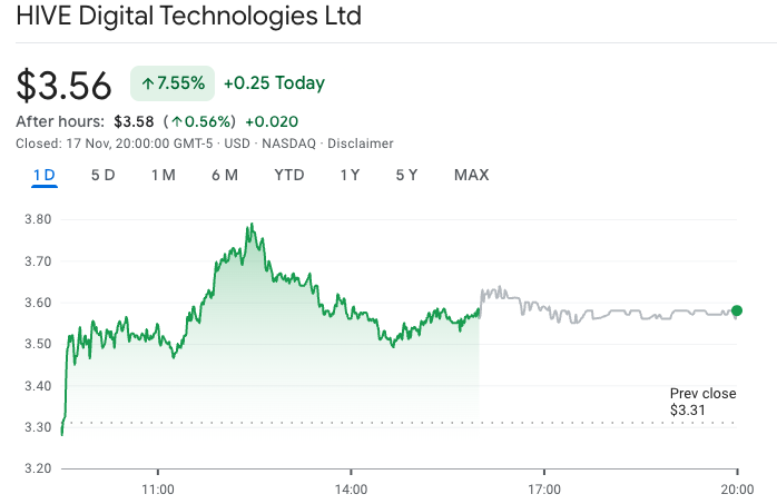 Акции майнера HIVE выросли на 7,5% благодаря рекордной квартальной выручке
