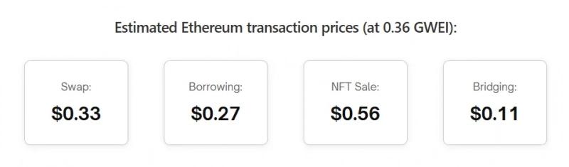 
 Активность в Ethereum выросла на фоне рекордно низкой стоимости газа		