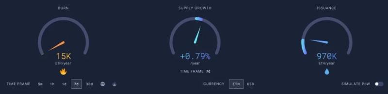 
 Активность в Ethereum выросла на фоне рекордно низкой стоимости газа		