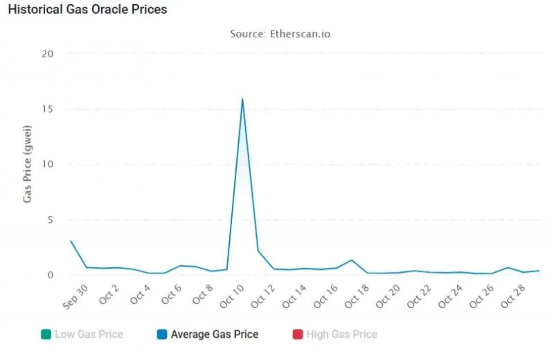 
 Активность в Ethereum выросла на фоне рекордно низкой стоимости газа		