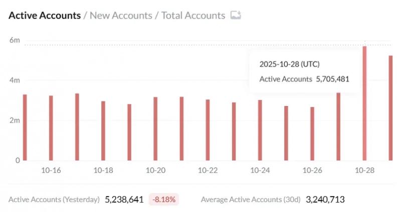 
 Активность в Ethereum выросла на фоне рекордно низкой стоимости газа		