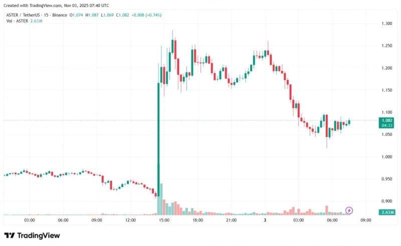 
 ASTER прибавил 38% после раскрытия инвестиций Чанпэна Чжао		