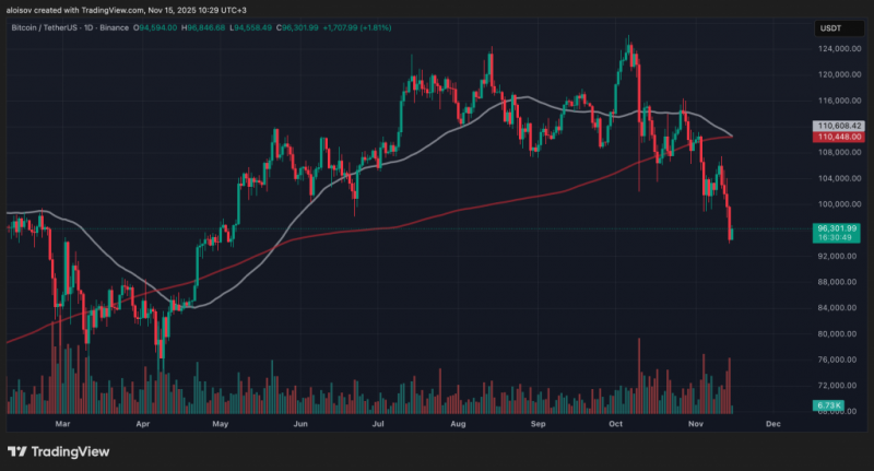 
 Биткоин протестировал $94&nbsp;000: дно найдено?		