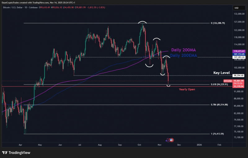 
 Биткоин протестировал $94&nbsp;000: дно найдено?		