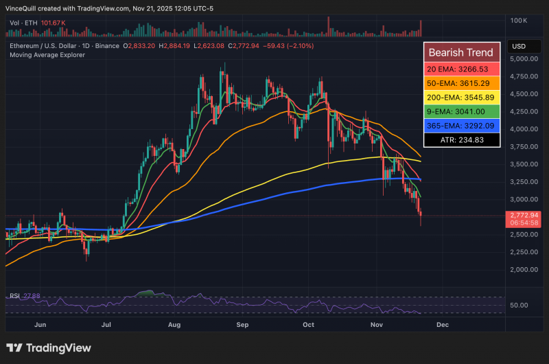 
 BitMine анонсировала планы по стейкингу Ethereum на фоне обвала рынка		