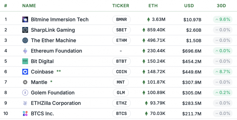 
 BitMine потратила $44&nbsp;млн на Ethereum на фоне коррекции цены		
