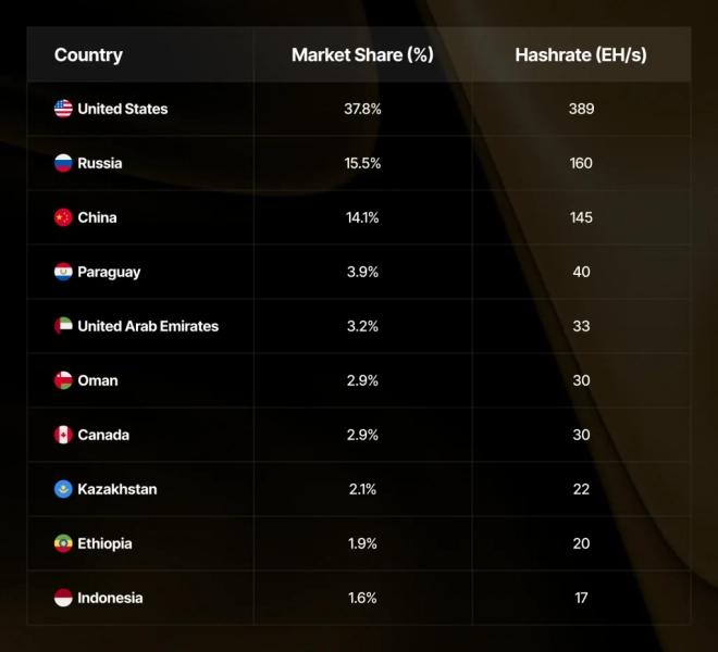 
 Доля Китая в майнинге биткоина превысила 14%		