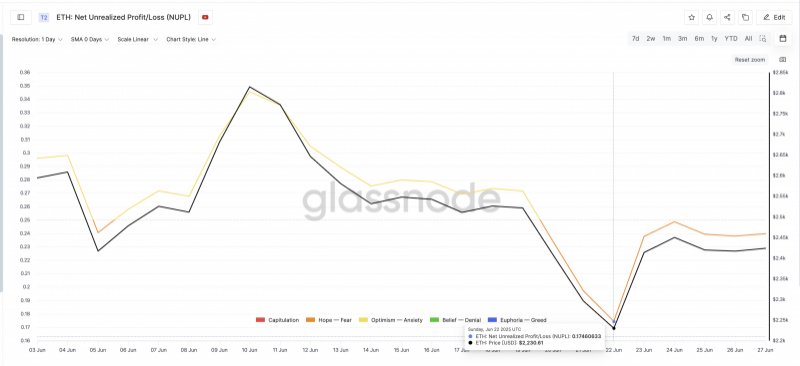 
 Ethereum повторяет паттерн июня перед ралли на 116%		