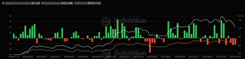 Инвесторы вывели из биткоин-ETF более $1,1 млрд за неделю