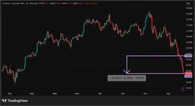 
 Киты продают и политики не помогают: чем обернется обвал крипторынка		