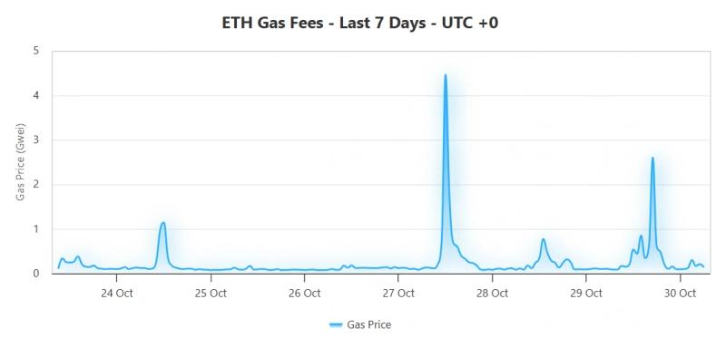 
 Комиссии в&nbsp;сети Ethereum сохраняются на&nbsp;минимальном уровне при&nbsp;рекордной активности		